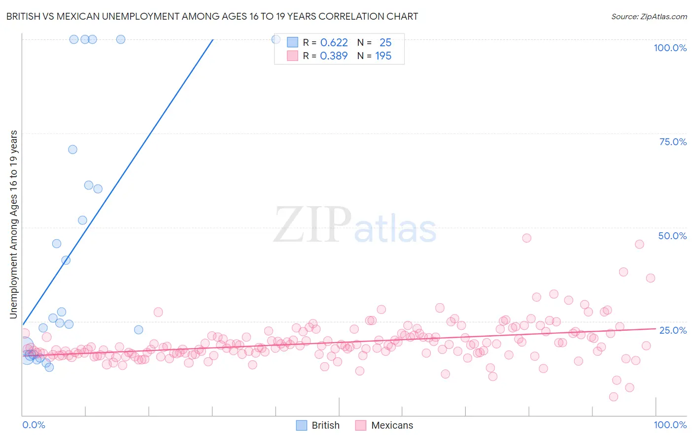 British vs Mexican Unemployment Among Ages 16 to 19 years