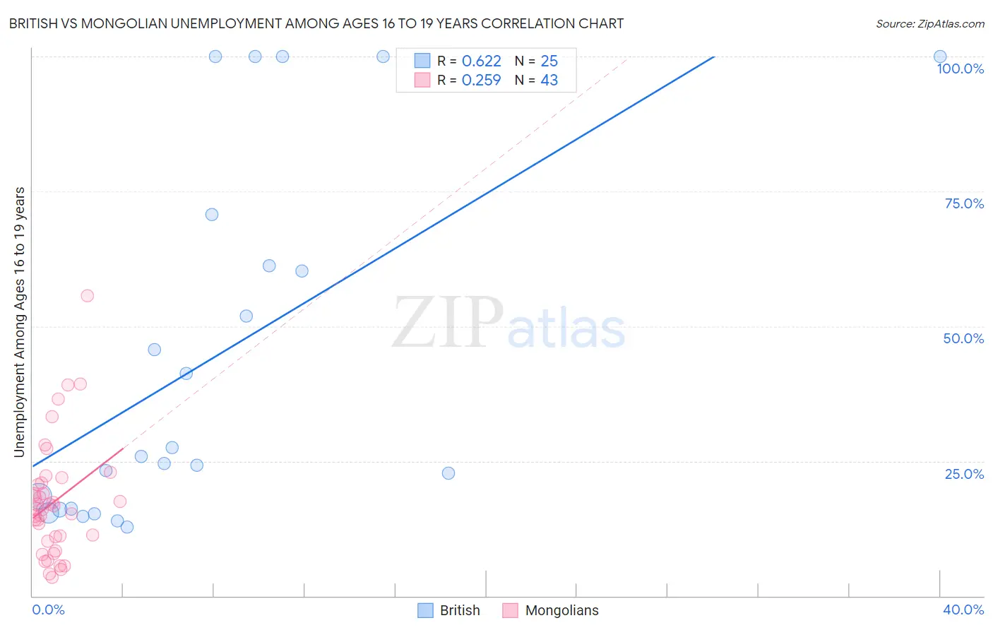 British vs Mongolian Unemployment Among Ages 16 to 19 years