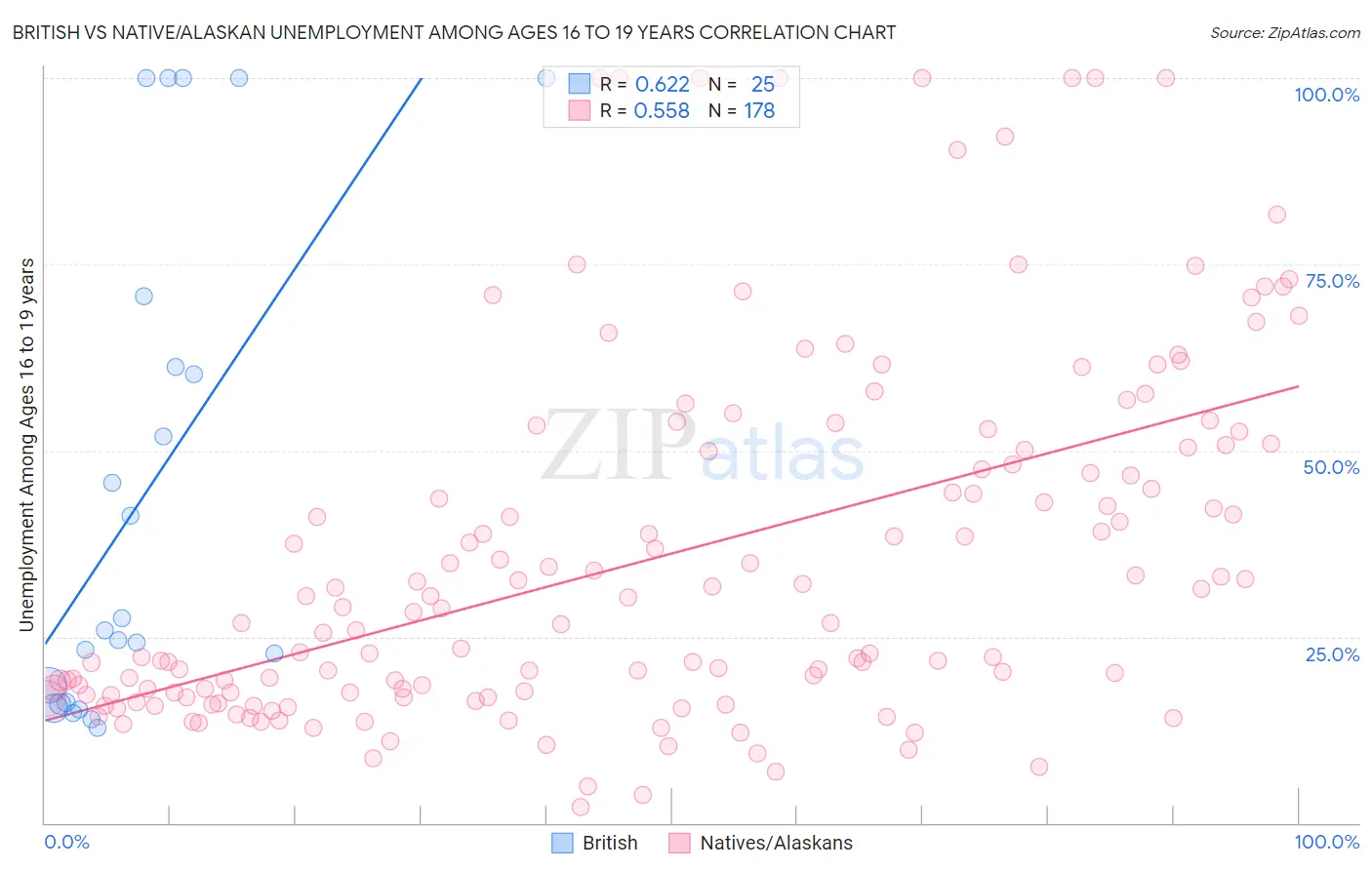 British vs Native/Alaskan Unemployment Among Ages 16 to 19 years