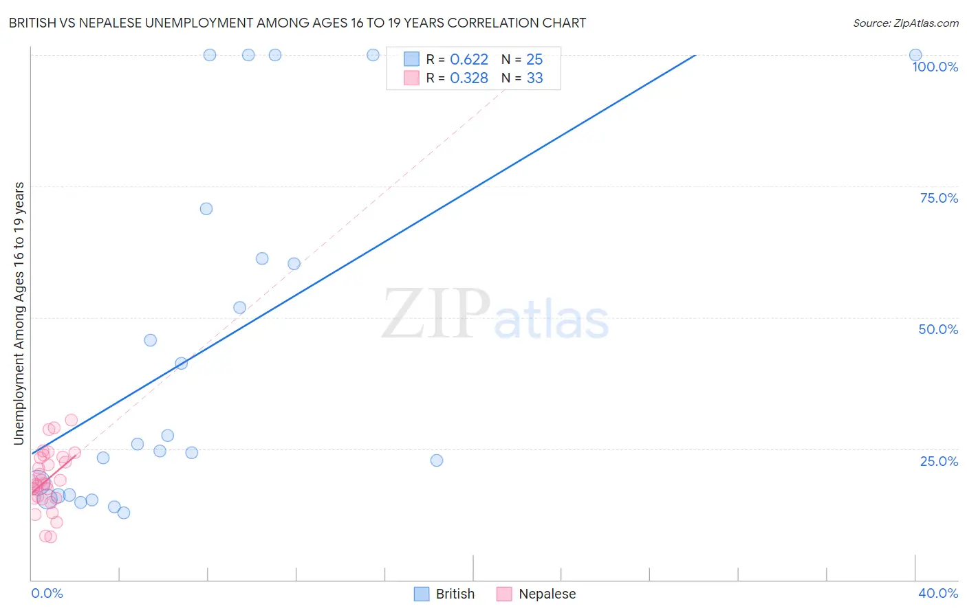British vs Nepalese Unemployment Among Ages 16 to 19 years