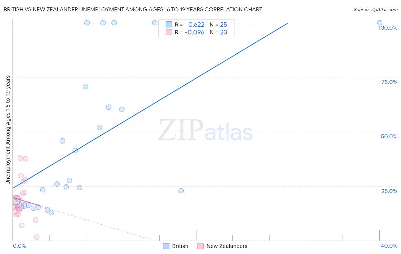 British vs New Zealander Unemployment Among Ages 16 to 19 years