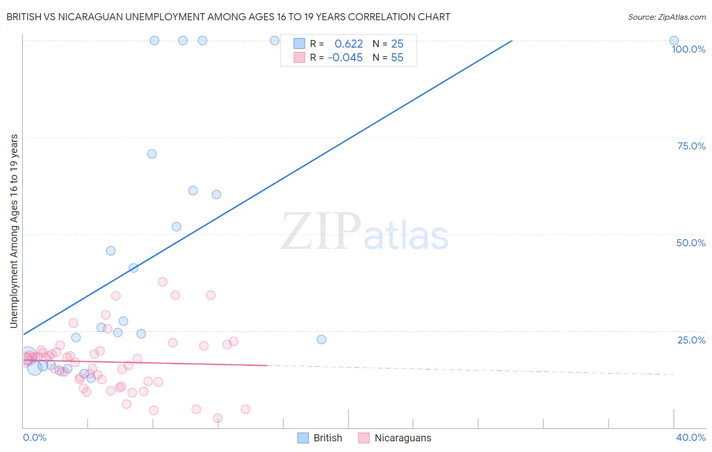 British vs Nicaraguan Unemployment Among Ages 16 to 19 years