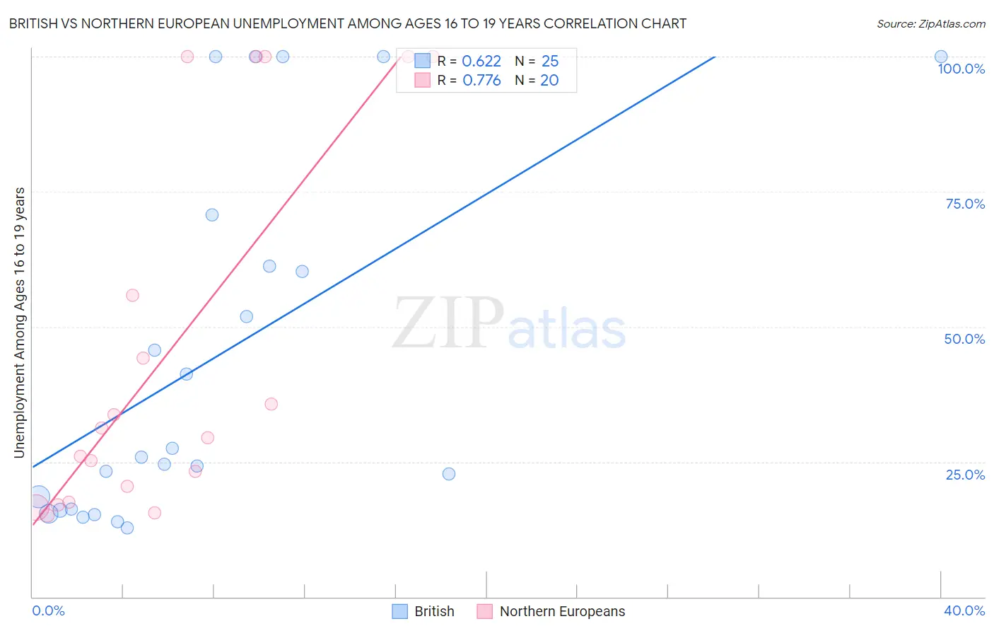 British vs Northern European Unemployment Among Ages 16 to 19 years