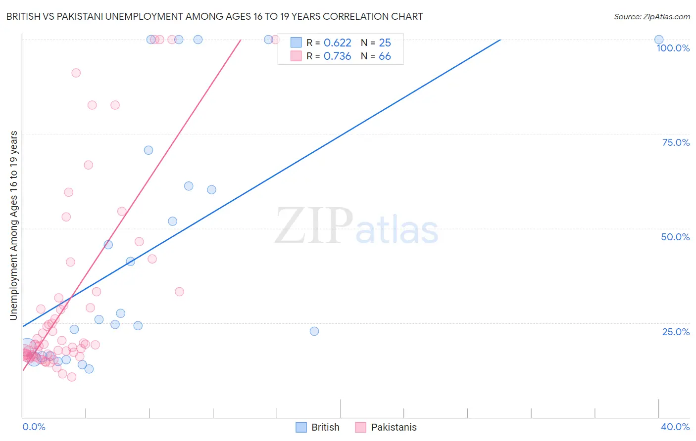 British vs Pakistani Unemployment Among Ages 16 to 19 years