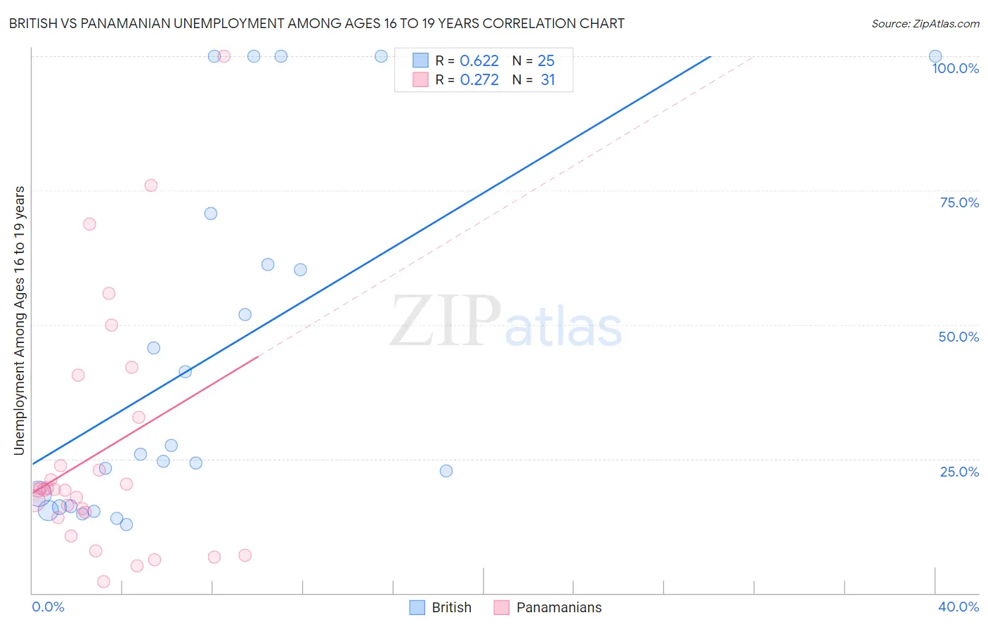 British vs Panamanian Unemployment Among Ages 16 to 19 years