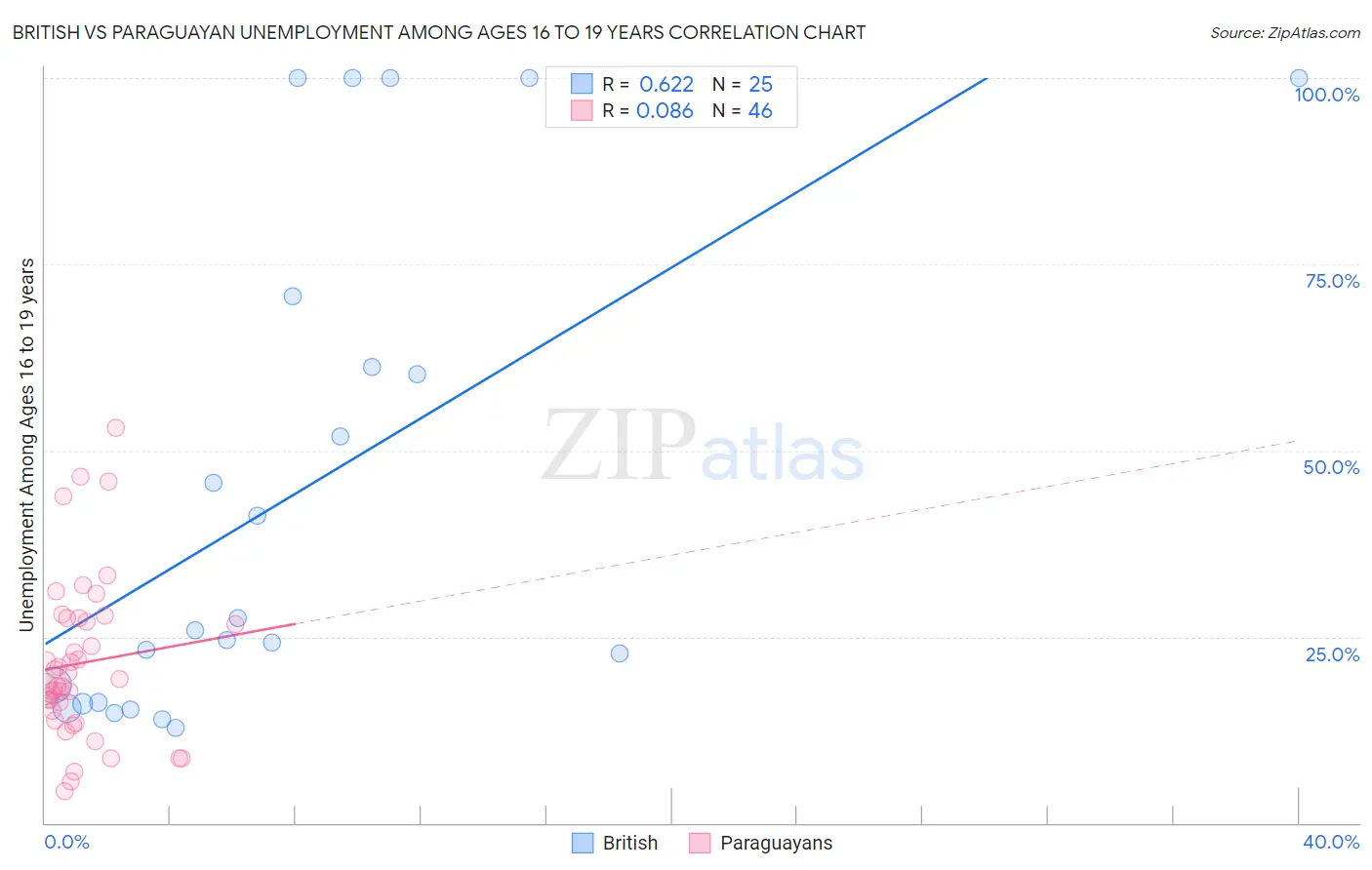 British vs Paraguayan Unemployment Among Ages 16 to 19 years