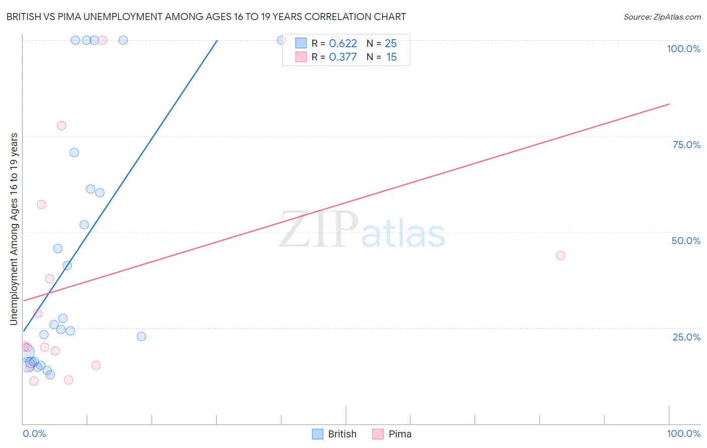 British vs Pima Unemployment Among Ages 16 to 19 years