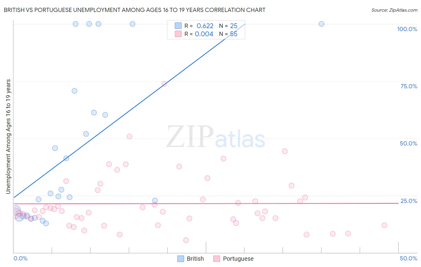 British vs Portuguese Unemployment Among Ages 16 to 19 years