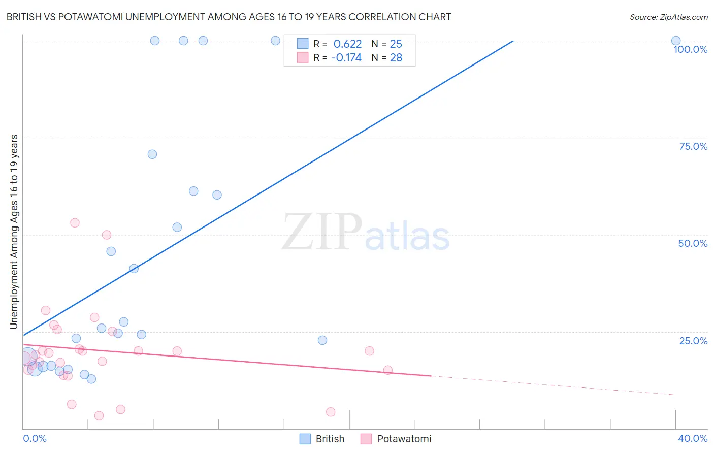 British vs Potawatomi Unemployment Among Ages 16 to 19 years