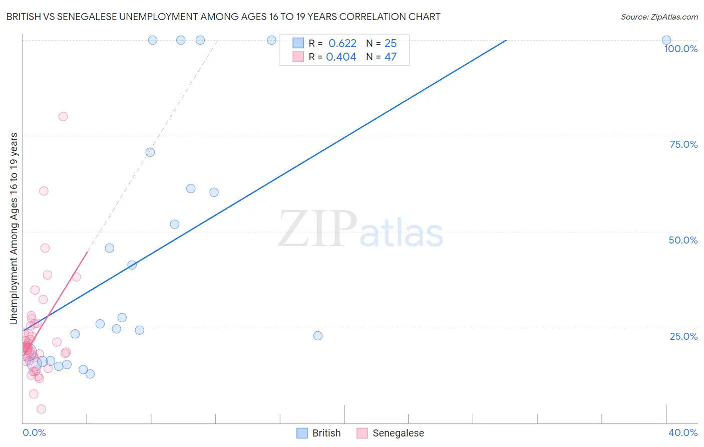 British vs Senegalese Unemployment Among Ages 16 to 19 years