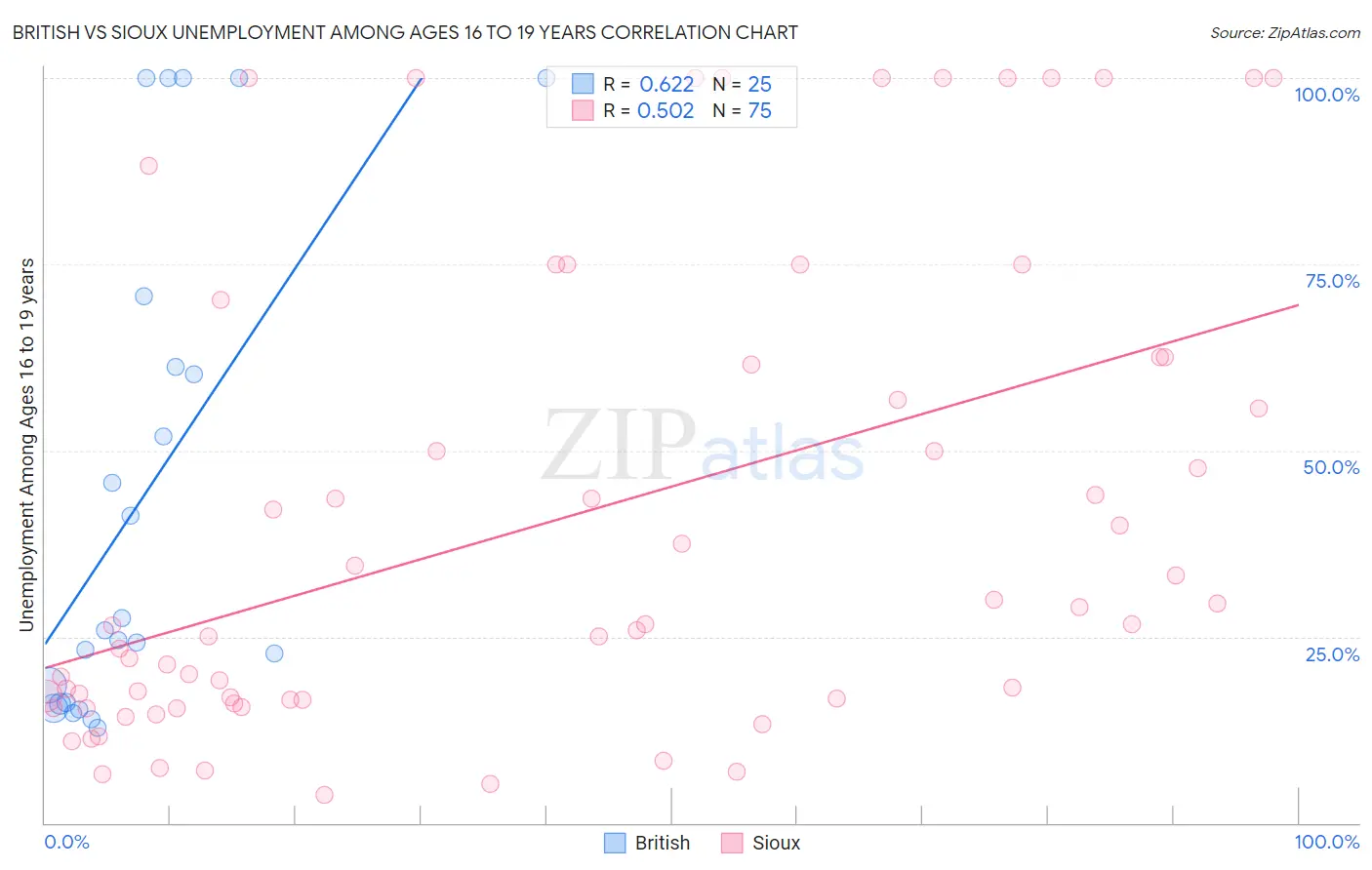 British vs Sioux Unemployment Among Ages 16 to 19 years