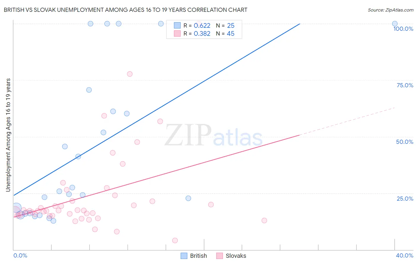 British vs Slovak Unemployment Among Ages 16 to 19 years