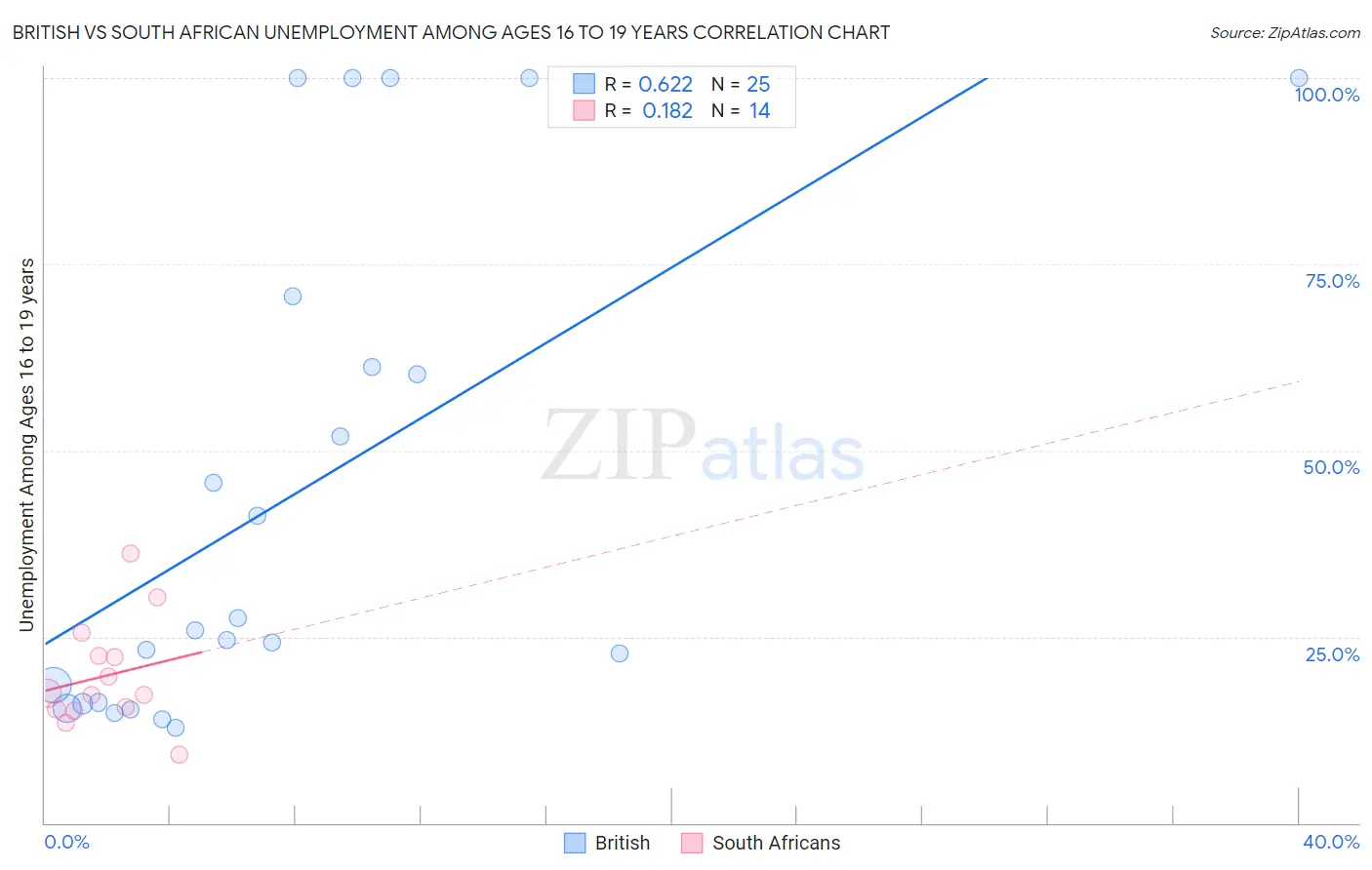 British vs South African Unemployment Among Ages 16 to 19 years