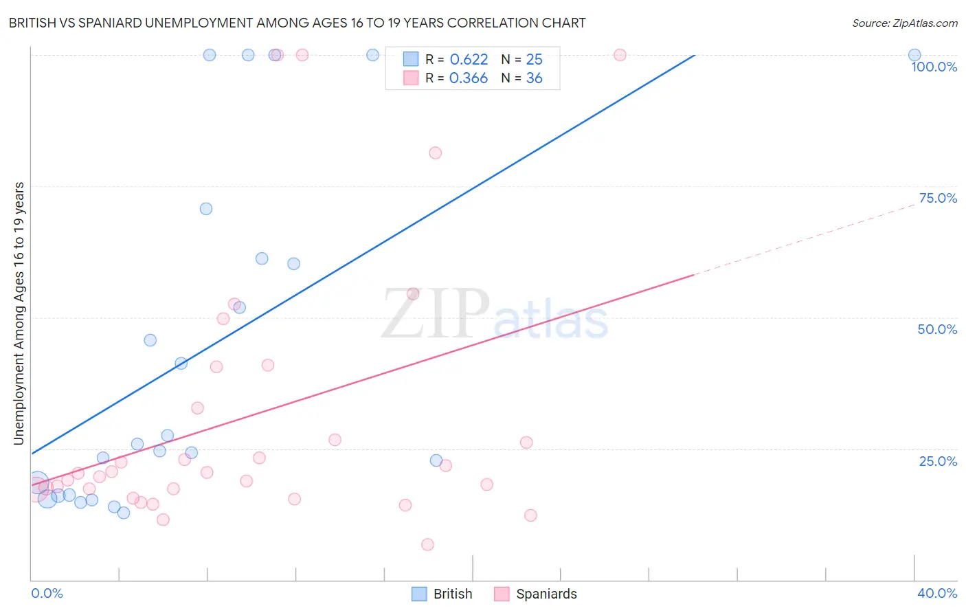 British vs Spaniard Unemployment Among Ages 16 to 19 years