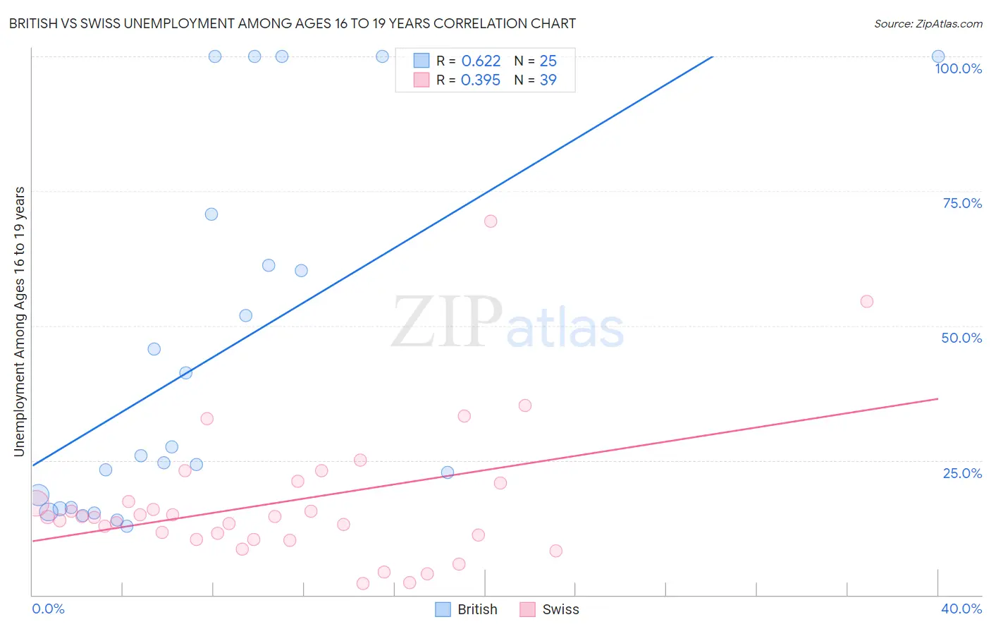 British vs Swiss Unemployment Among Ages 16 to 19 years