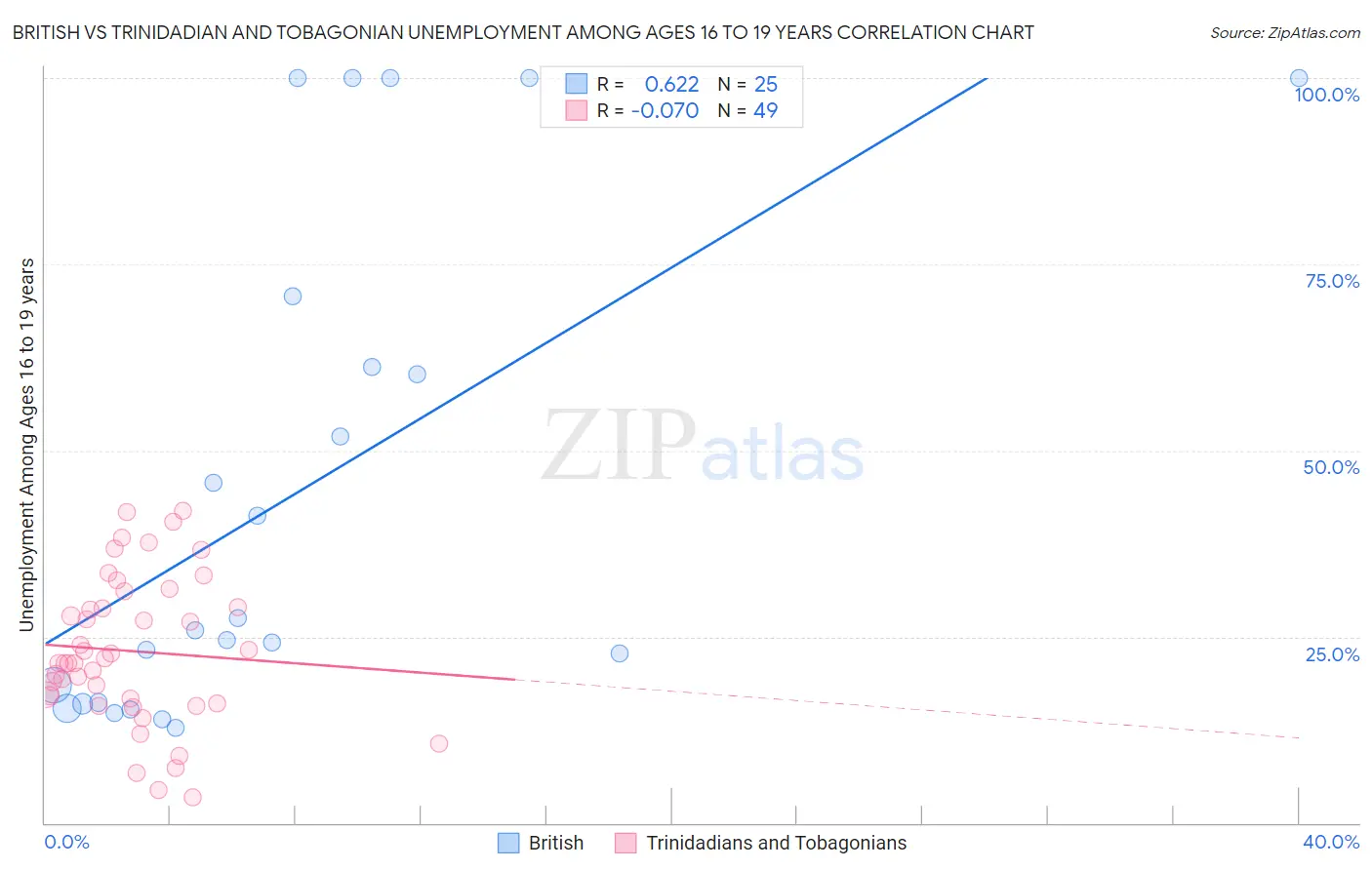 British vs Trinidadian and Tobagonian Unemployment Among Ages 16 to 19 years