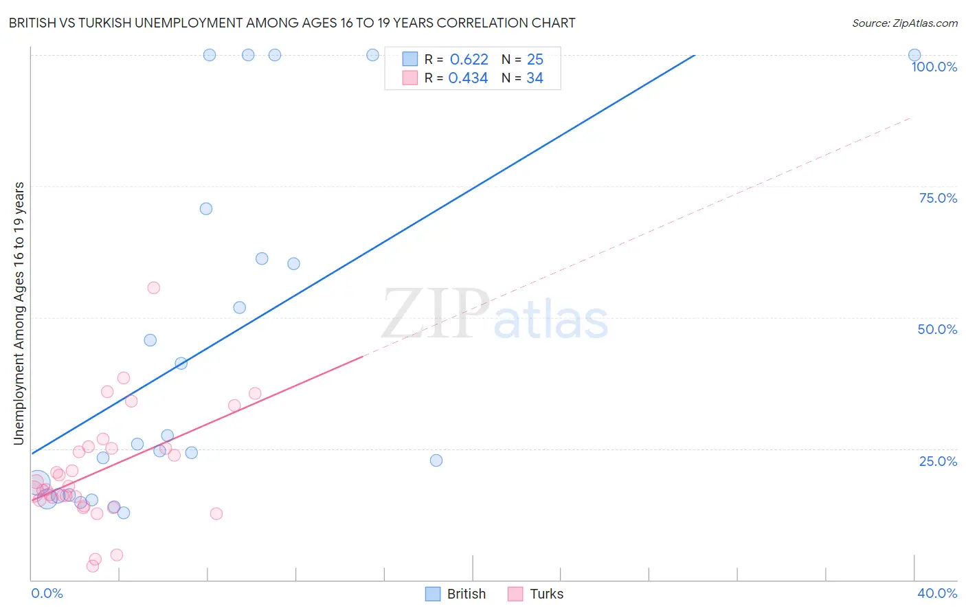 British vs Turkish Unemployment Among Ages 16 to 19 years