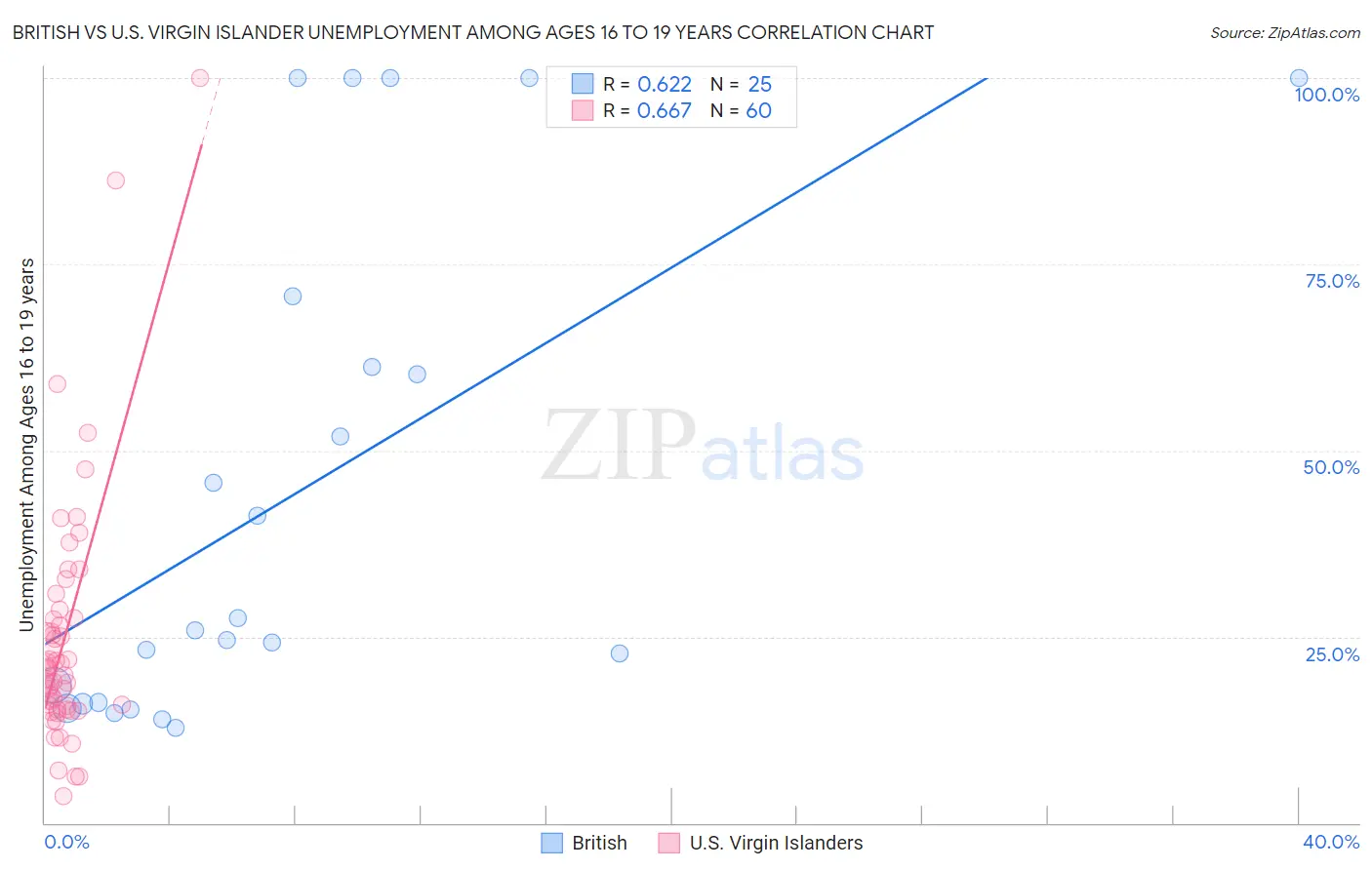 British vs U.S. Virgin Islander Unemployment Among Ages 16 to 19 years