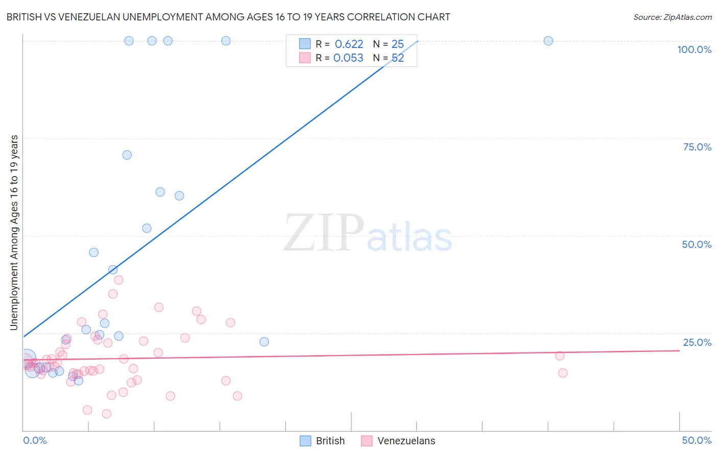 British vs Venezuelan Unemployment Among Ages 16 to 19 years