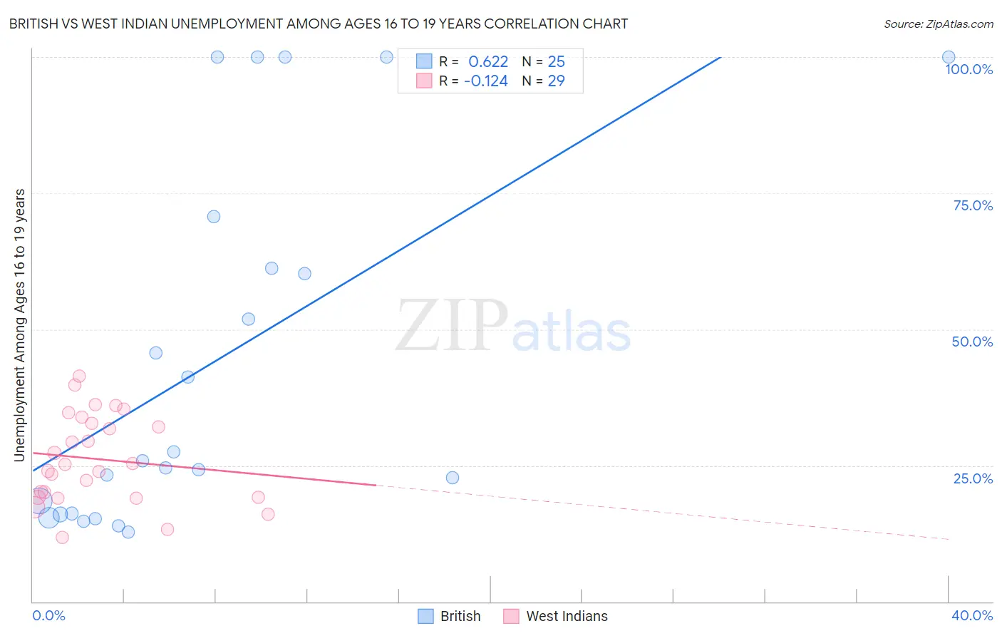 British vs West Indian Unemployment Among Ages 16 to 19 years