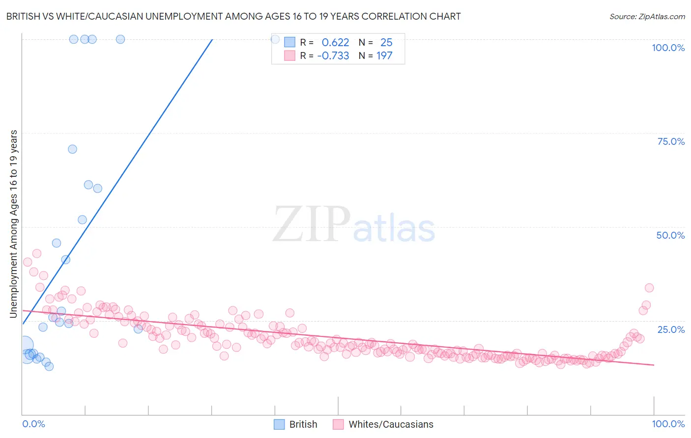 British vs White/Caucasian Unemployment Among Ages 16 to 19 years