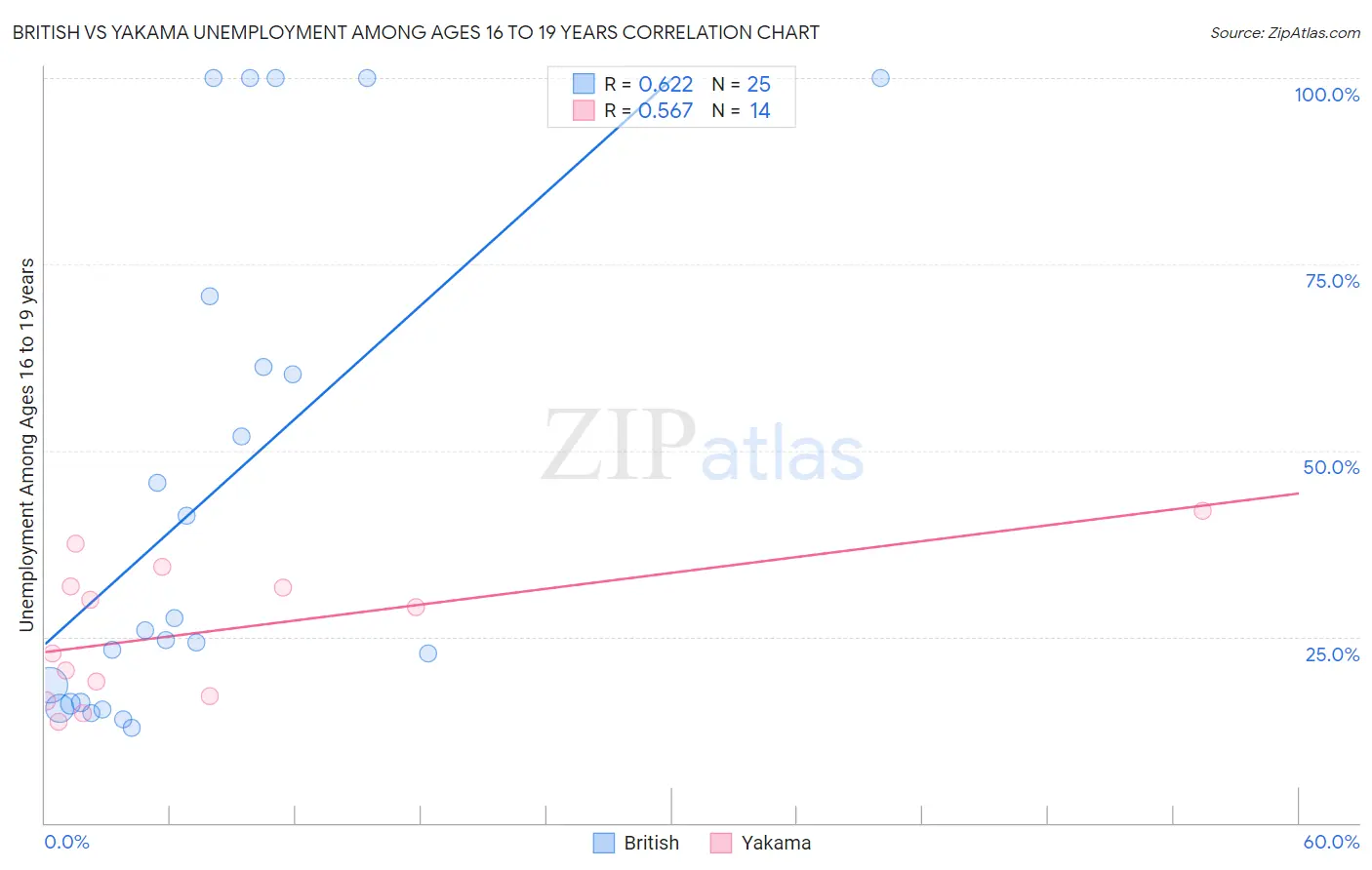 British vs Yakama Unemployment Among Ages 16 to 19 years
