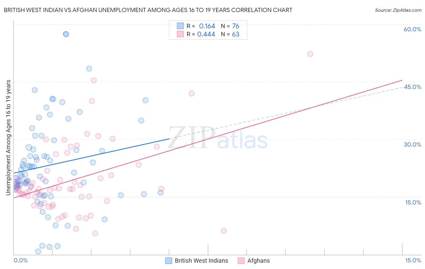 British West Indian vs Afghan Unemployment Among Ages 16 to 19 years