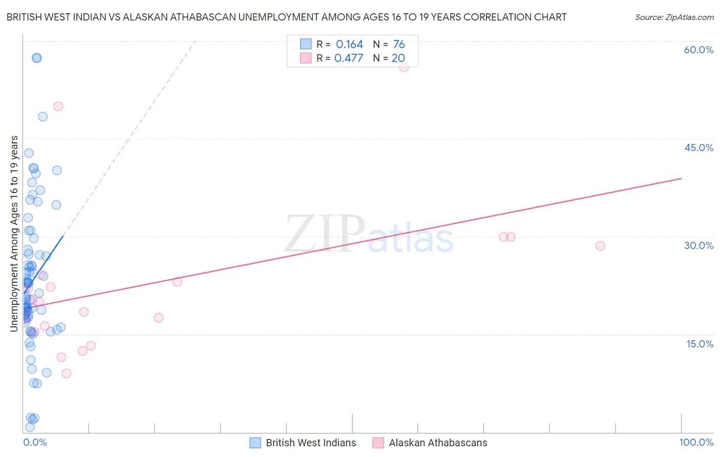 British West Indian vs Alaskan Athabascan Unemployment Among Ages 16 to 19 years