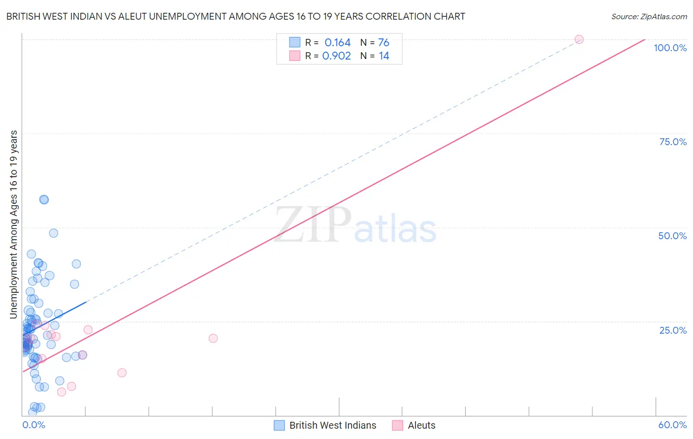 British West Indian vs Aleut Unemployment Among Ages 16 to 19 years