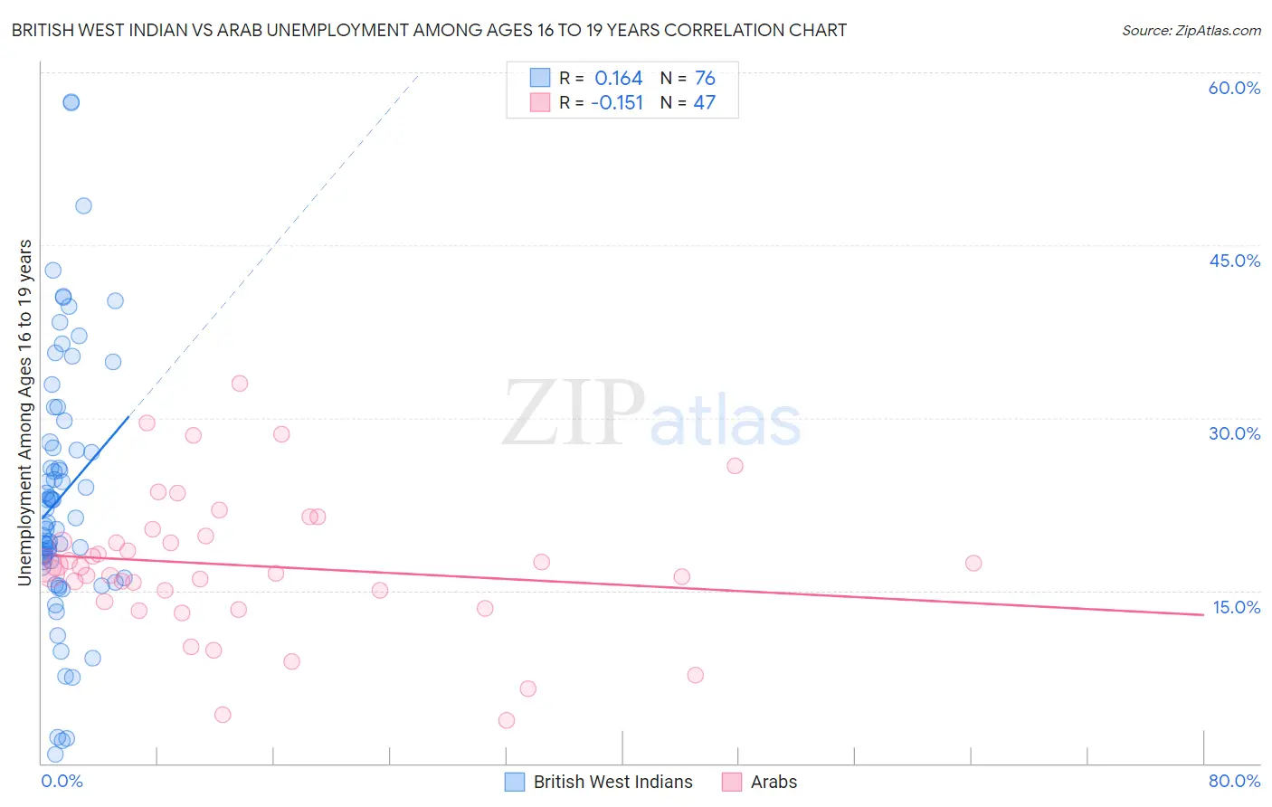 British West Indian vs Arab Unemployment Among Ages 16 to 19 years