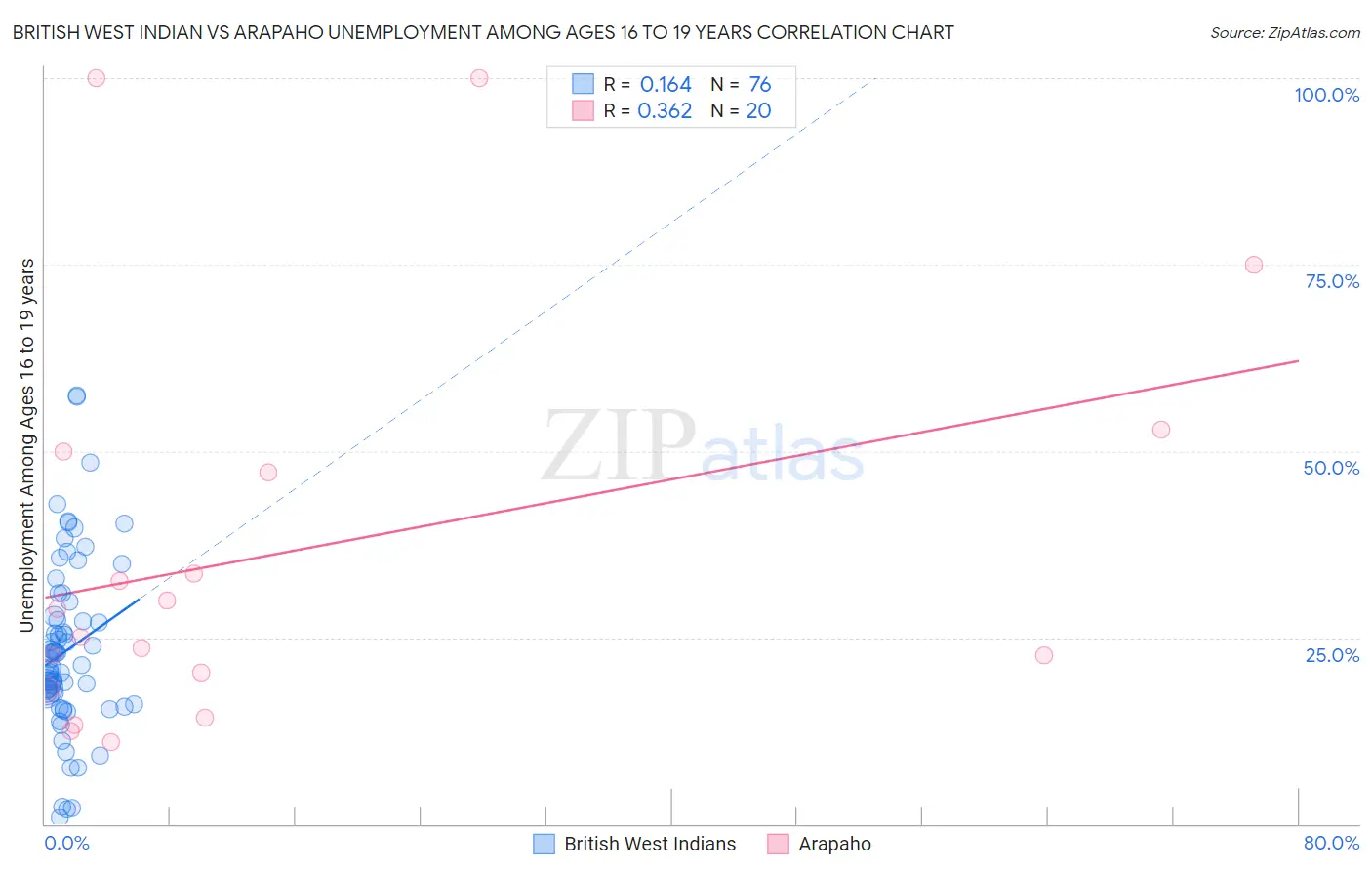 British West Indian vs Arapaho Unemployment Among Ages 16 to 19 years