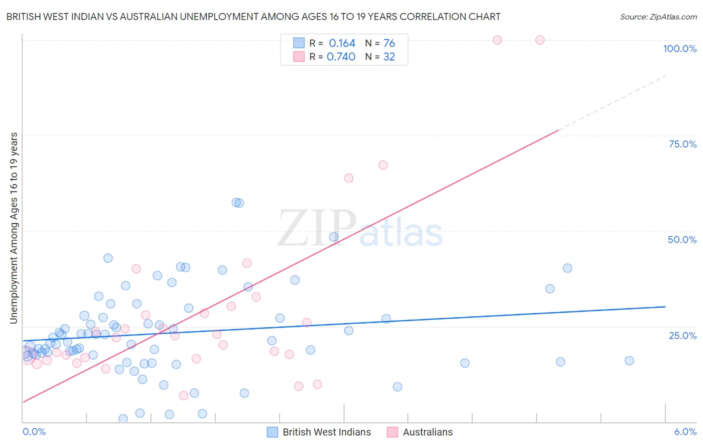 British West Indian vs Australian Unemployment Among Ages 16 to 19 years