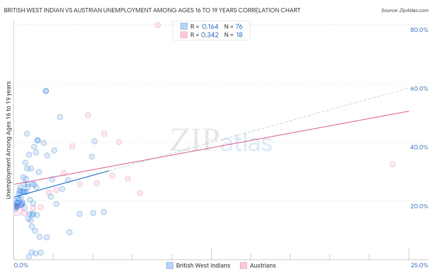 British West Indian vs Austrian Unemployment Among Ages 16 to 19 years