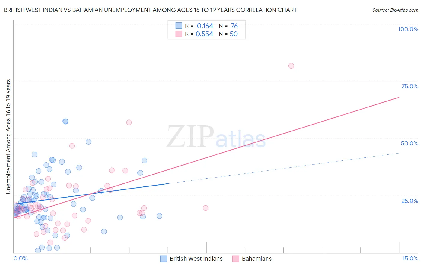 British West Indian vs Bahamian Unemployment Among Ages 16 to 19 years