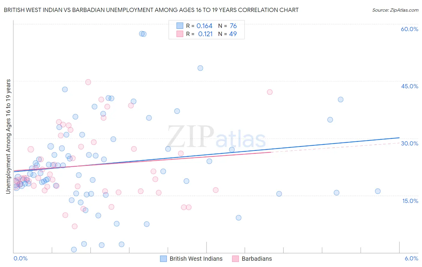 British West Indian vs Barbadian Unemployment Among Ages 16 to 19 years