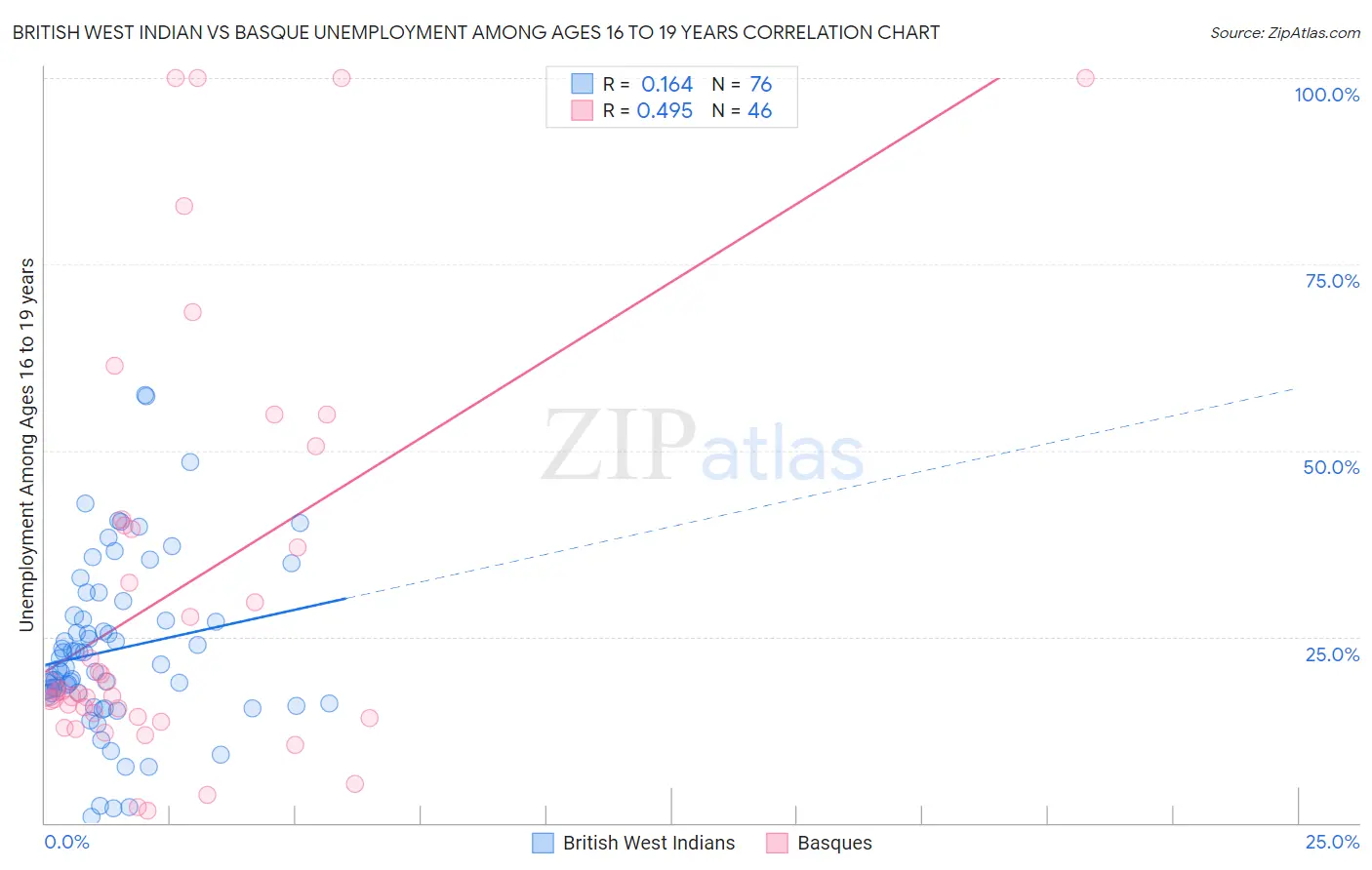 British West Indian vs Basque Unemployment Among Ages 16 to 19 years