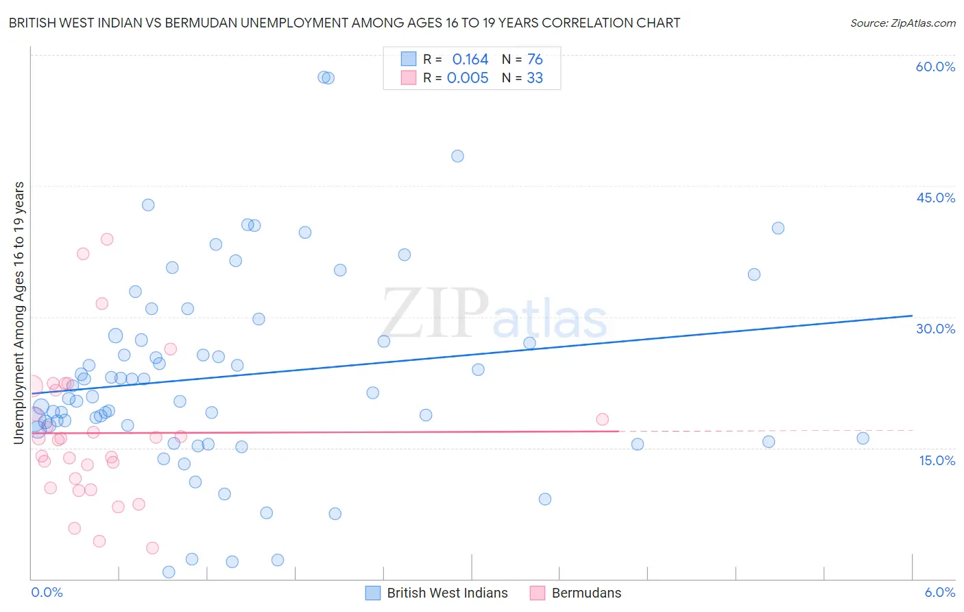 British West Indian vs Bermudan Unemployment Among Ages 16 to 19 years