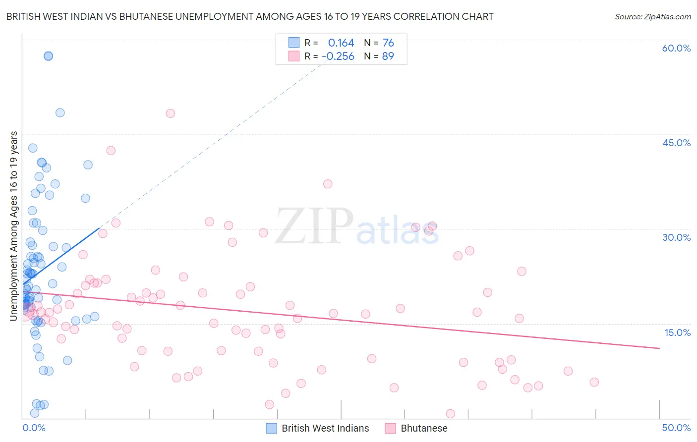 British West Indian vs Bhutanese Unemployment Among Ages 16 to 19 years