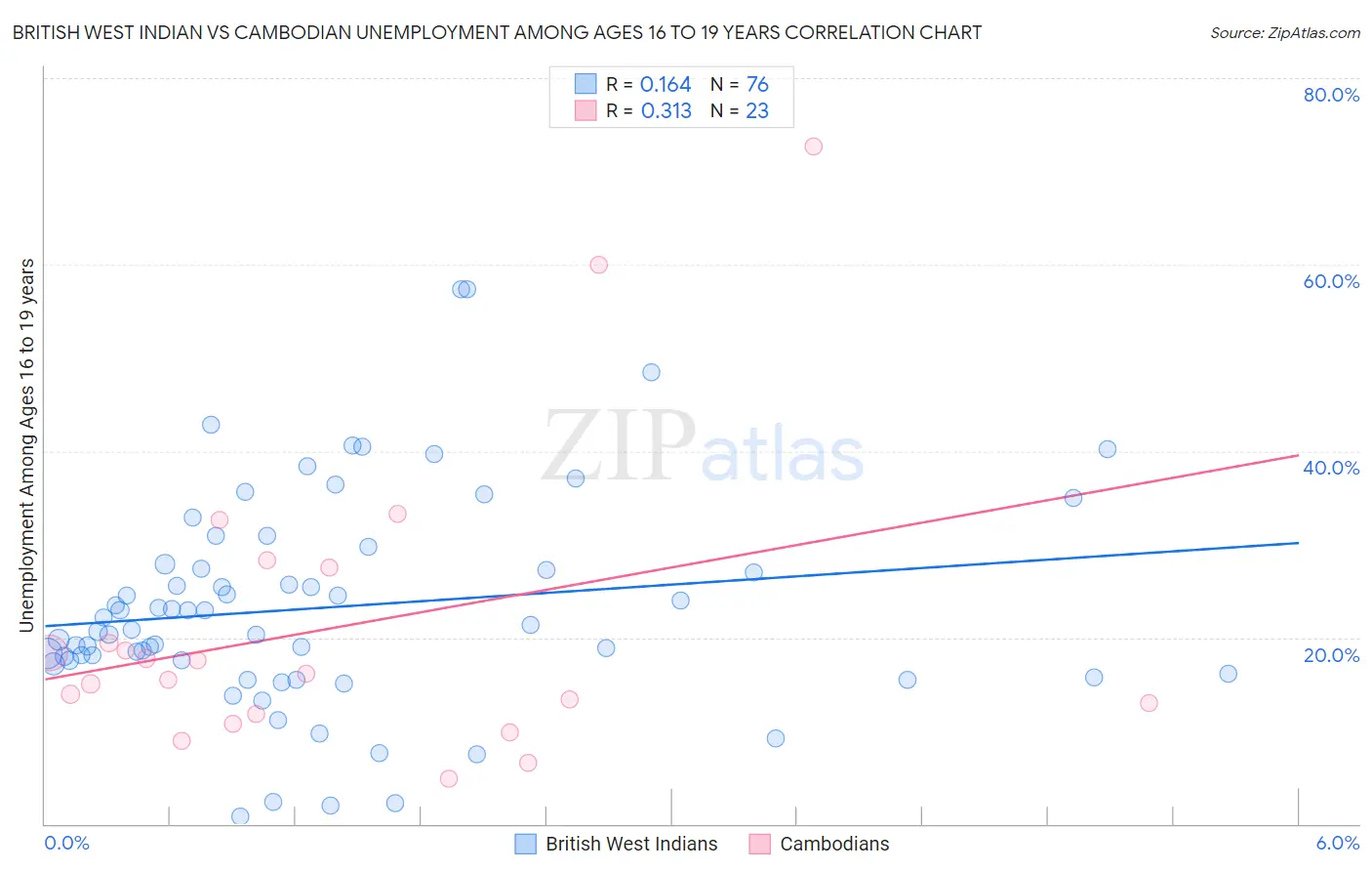 British West Indian vs Cambodian Unemployment Among Ages 16 to 19 years