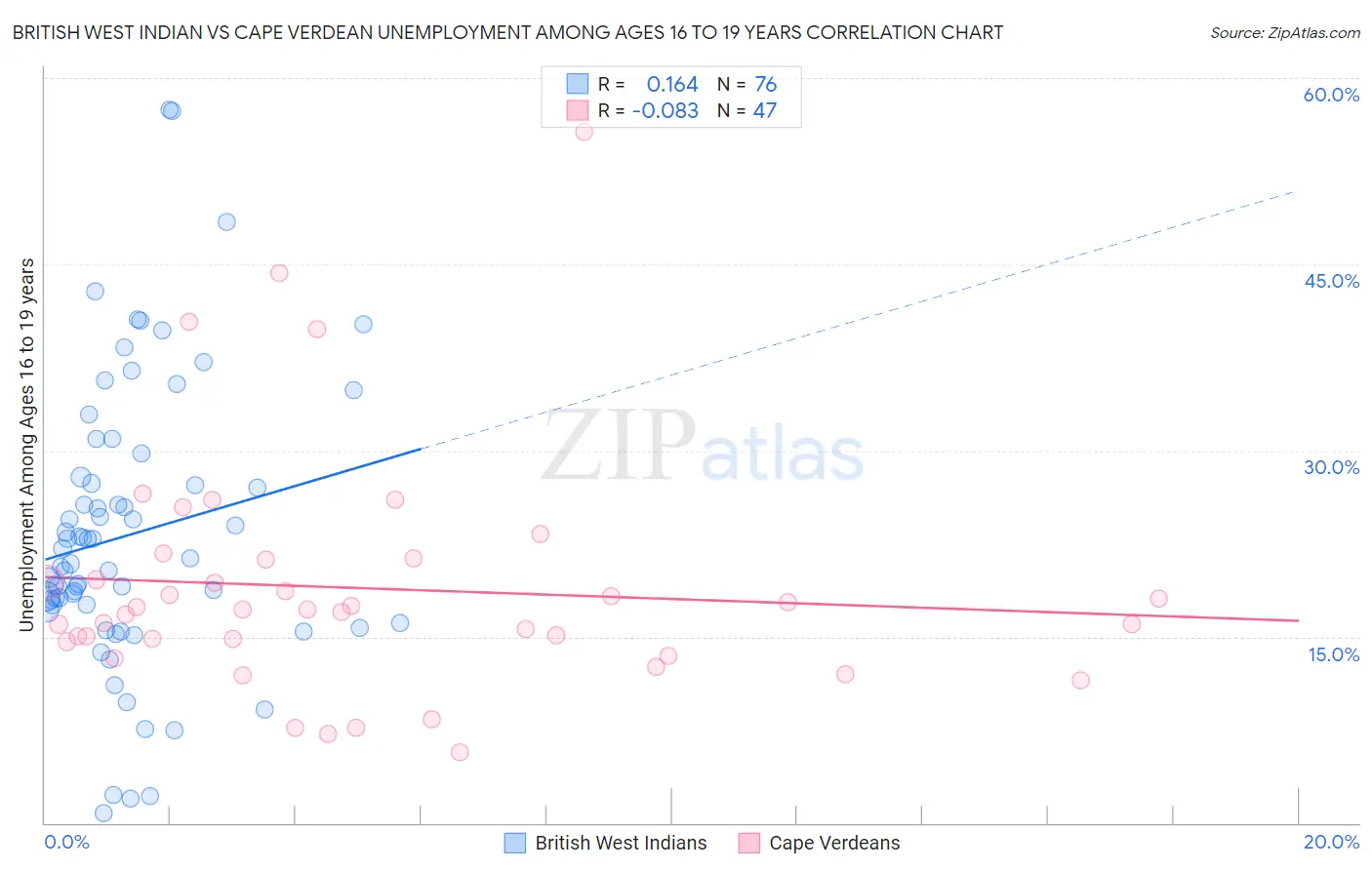 British West Indian vs Cape Verdean Unemployment Among Ages 16 to 19 years