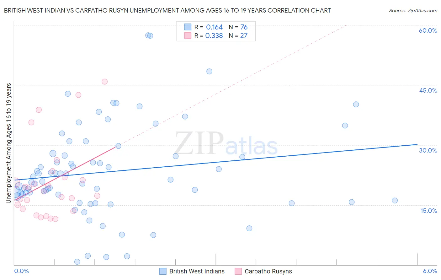 British West Indian vs Carpatho Rusyn Unemployment Among Ages 16 to 19 years