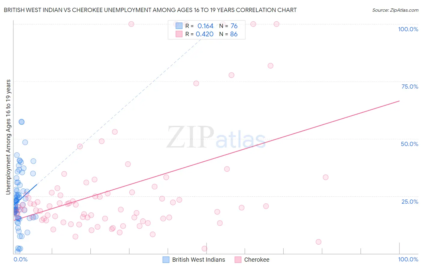 British West Indian vs Cherokee Unemployment Among Ages 16 to 19 years