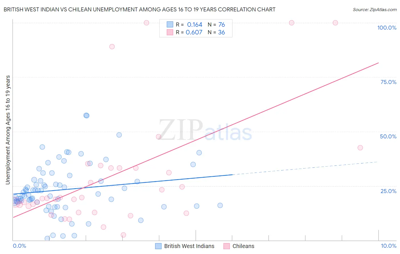 British West Indian vs Chilean Unemployment Among Ages 16 to 19 years