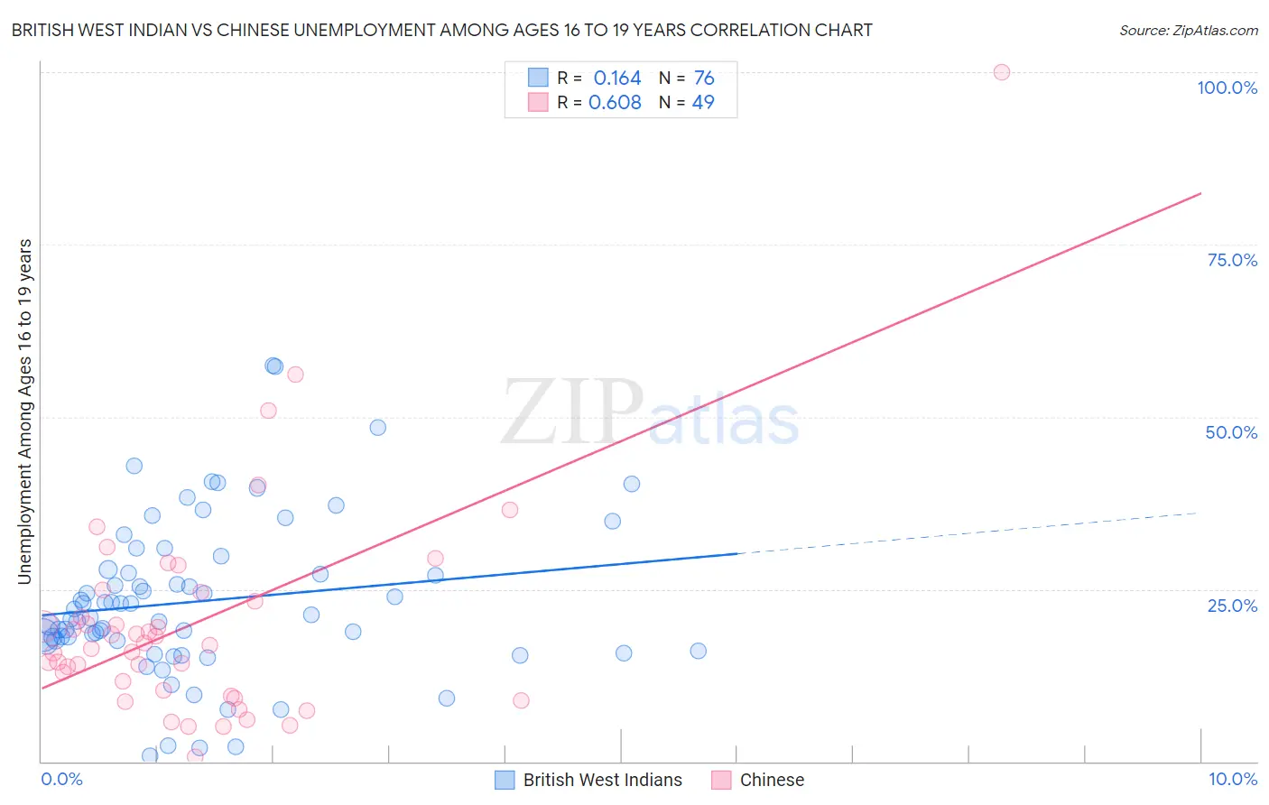 British West Indian vs Chinese Unemployment Among Ages 16 to 19 years