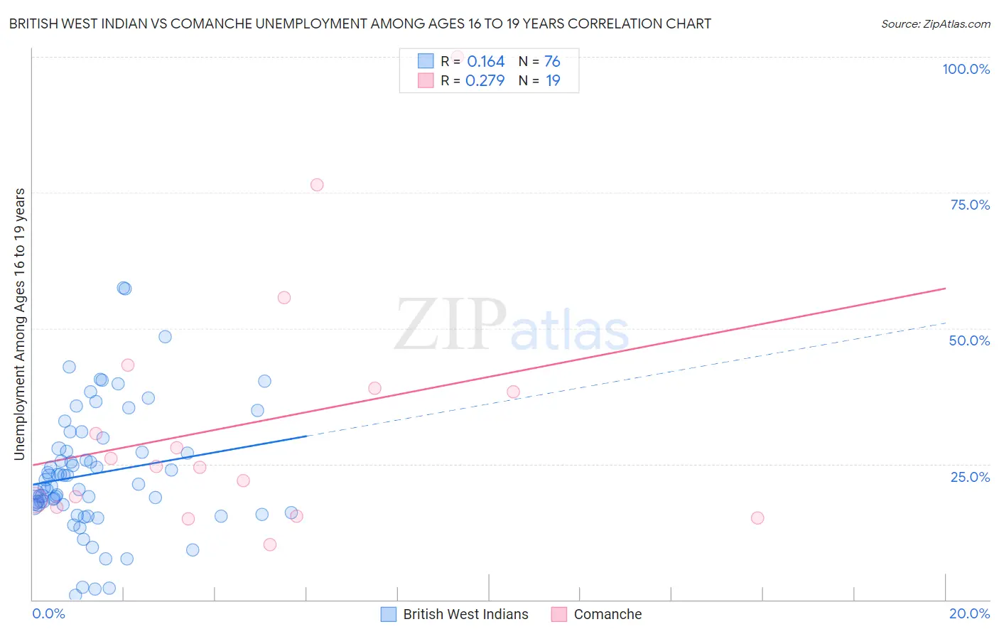 British West Indian vs Comanche Unemployment Among Ages 16 to 19 years