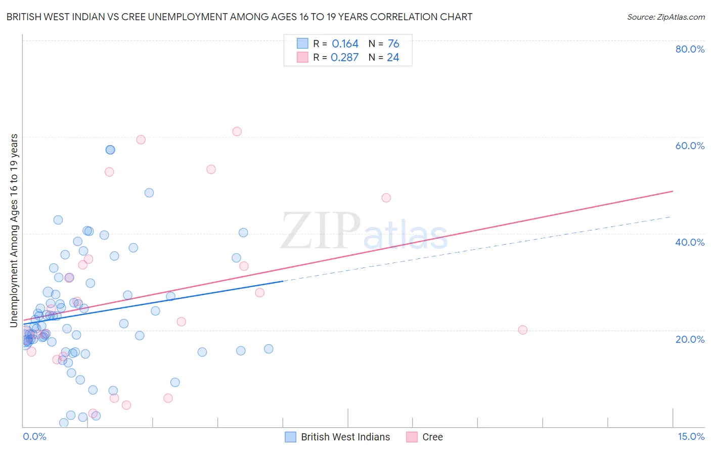 British West Indian vs Cree Unemployment Among Ages 16 to 19 years