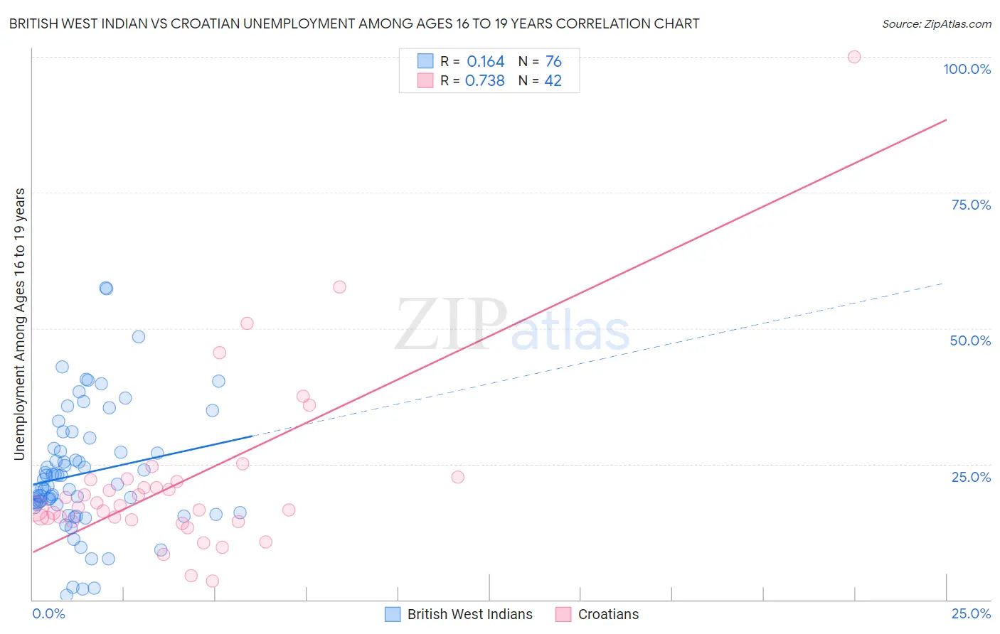 British West Indian vs Croatian Unemployment Among Ages 16 to 19 years