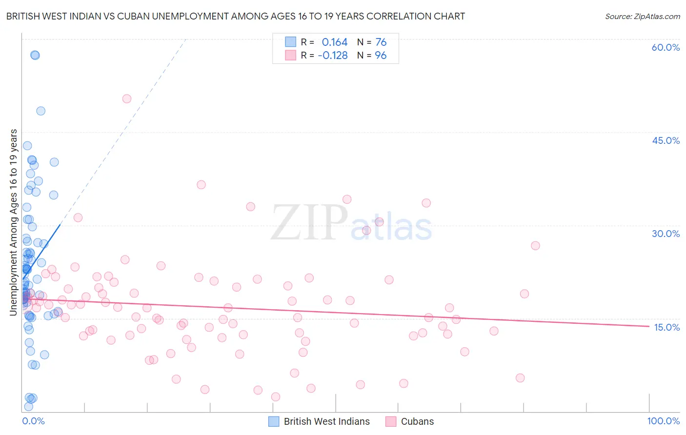 British West Indian vs Cuban Unemployment Among Ages 16 to 19 years