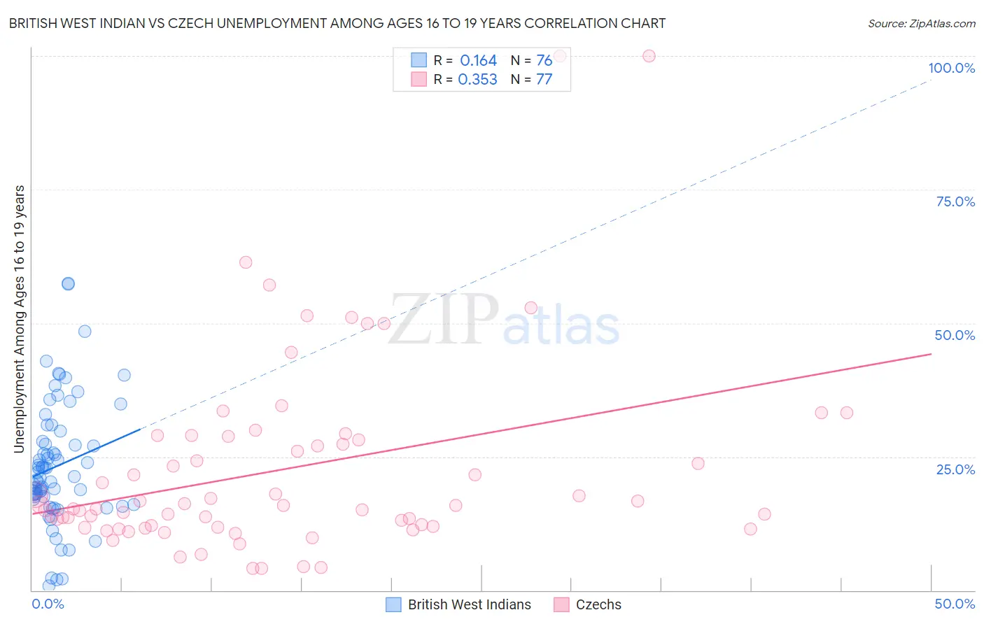 British West Indian vs Czech Unemployment Among Ages 16 to 19 years