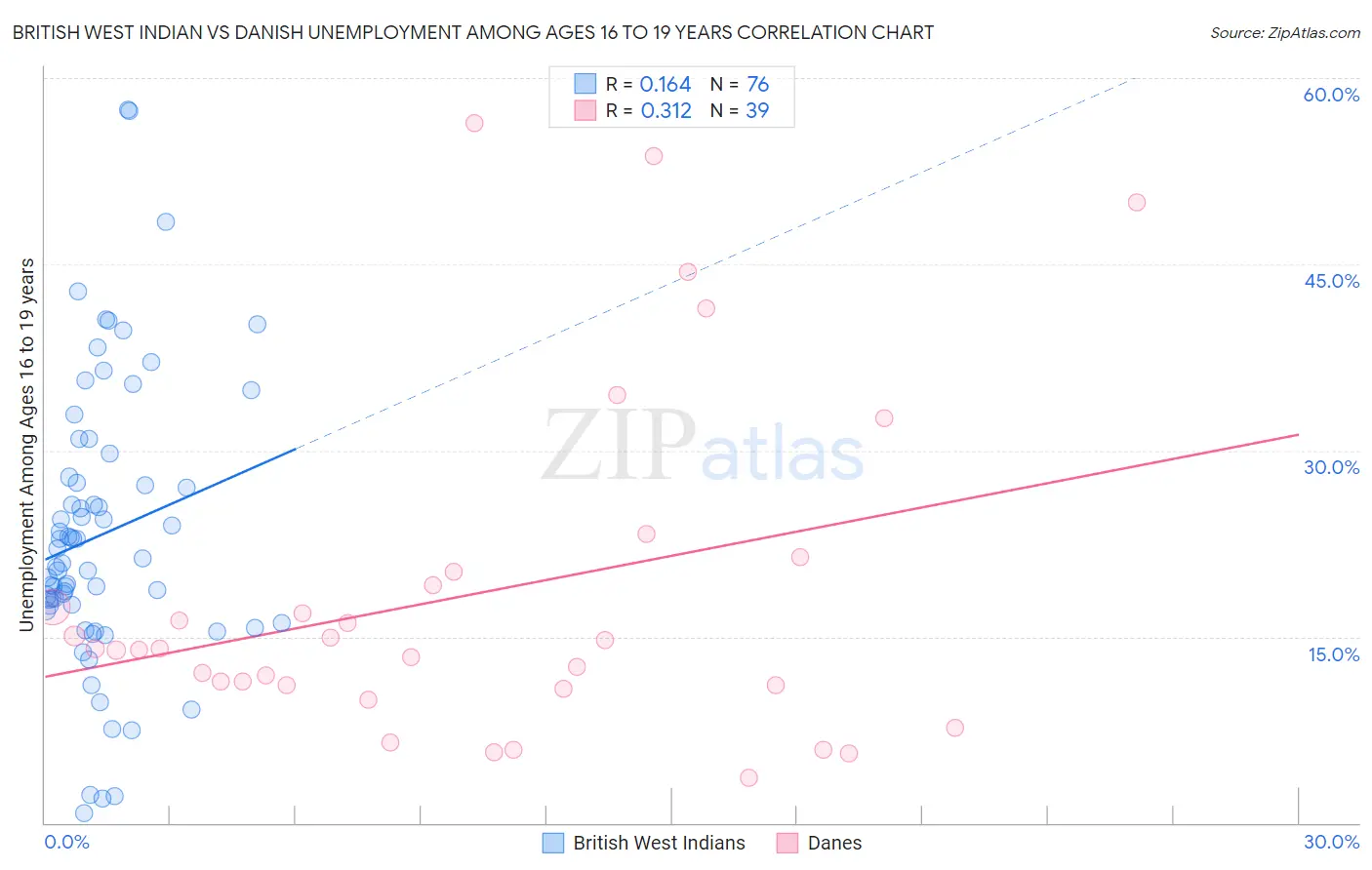 British West Indian vs Danish Unemployment Among Ages 16 to 19 years